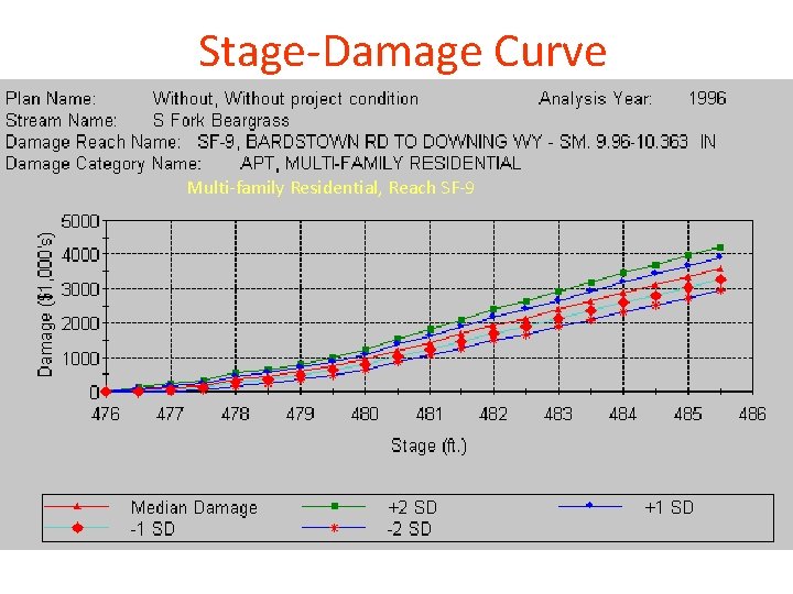 Stage-Damage Curve Multi-family Residential, Reach SF-9 