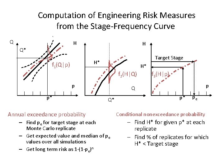 Computation of Engineering Risk Measures from the Stage-Frequency Curve Q H H Q* Target