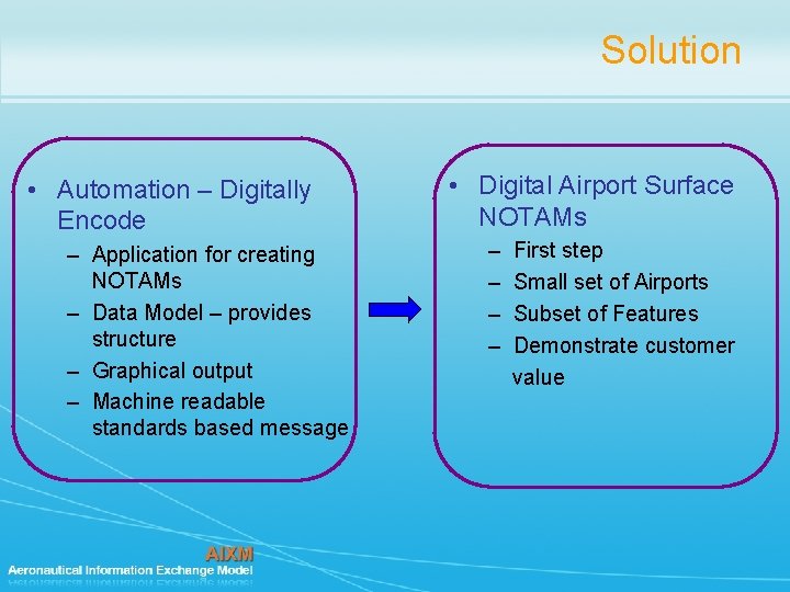 Solution • Automation – Digitally Encode – Application for creating NOTAMs – Data Model