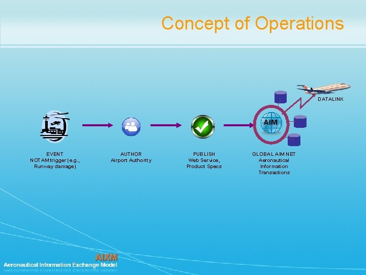 Concept of Operations DATALINK AIM EVENT NOTAM trigger (e. g. , Runway damage) AUTHOR Concept of Operations DATALINK AIM EVENT NOTAM trigger (e. g. , Runway damage) AUTHOR