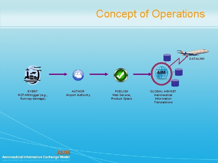 Concept of Operations DATALINK AIM EVENT NOTAM trigger (e. g. , Runway damage) AUTHOR