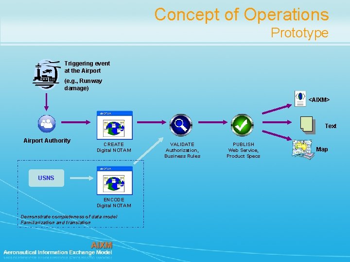 Concept of Operations Prototype Triggering event at the Airport (e. g. , Runway damage)