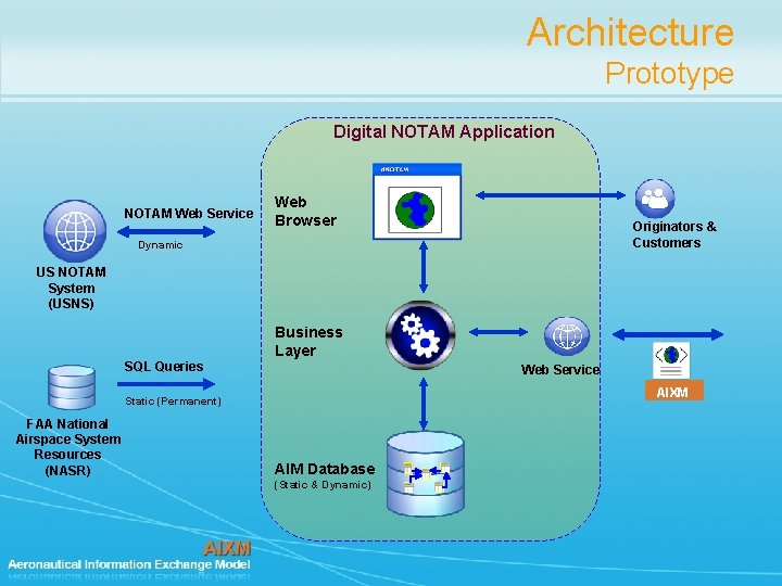 Architecture Prototype Digital NOTAM Application NOTAM Web Service Web Browser Originators & Customers Dynamic