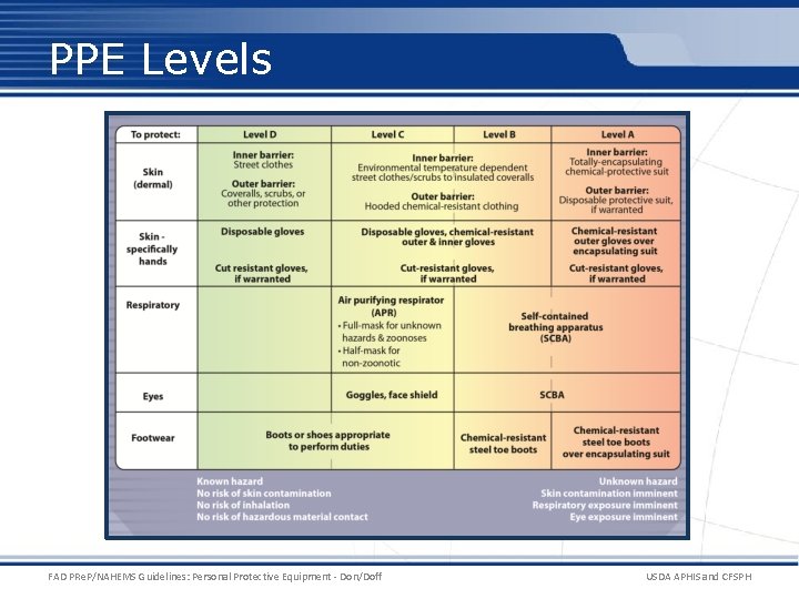 PPE Levels FAD PRe. P/NAHEMS Guidelines: Personal Protective Equipment - Don/Doff USDA APHIS and