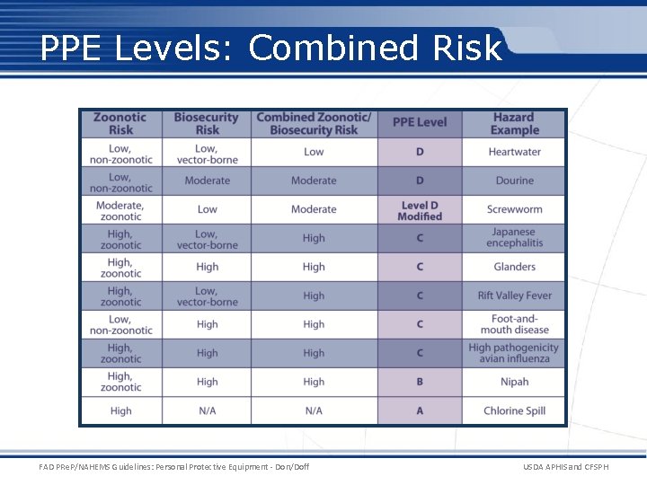 PPE Levels: Combined Risk FAD PRe. P/NAHEMS Guidelines: Personal Protective Equipment - Don/Doff USDA