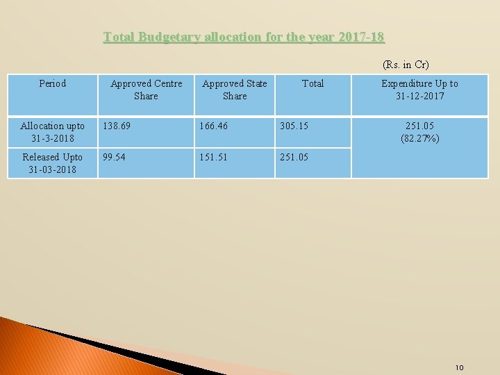 Total Budgetary allocation for the year 2017 -18 (Rs. in Cr) Period Approved Centre