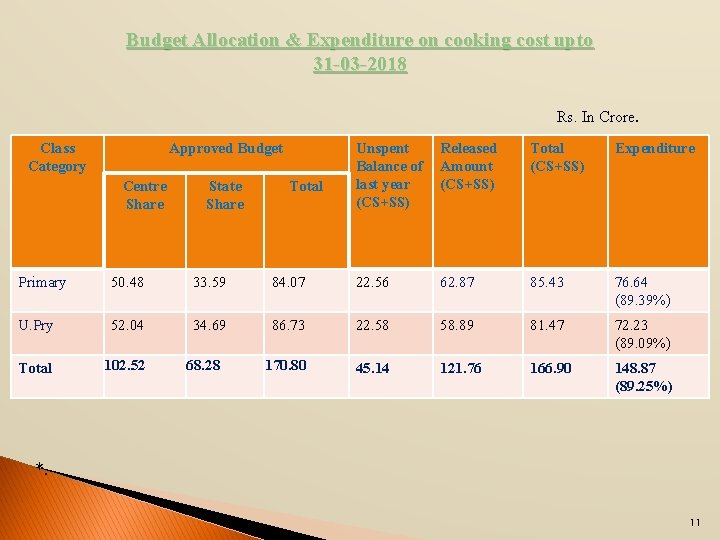 Budget Allocation & Expenditure on cooking cost upto 31 -03 -2018 Rs. In Crore.
