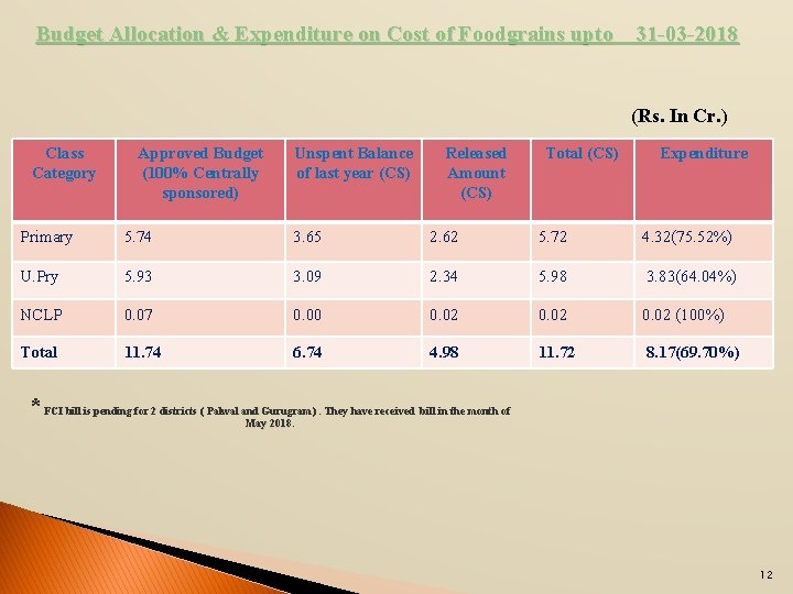 Budget Allocation & Expenditure on Cost of Foodgrains upto 31 -03 -2018 (Rs. In