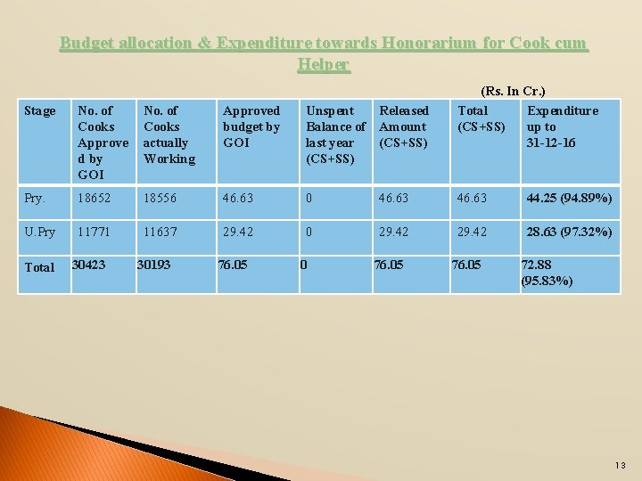 Budget allocation & Expenditure towards Honorarium for Cook cum Helper (Rs. In Cr. )