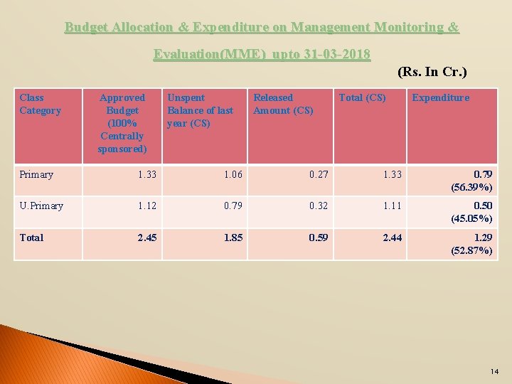 Budget Allocation & Expenditure on Management Monitoring & Evaluation(MME) upto 31 -03 -2018 (Rs.