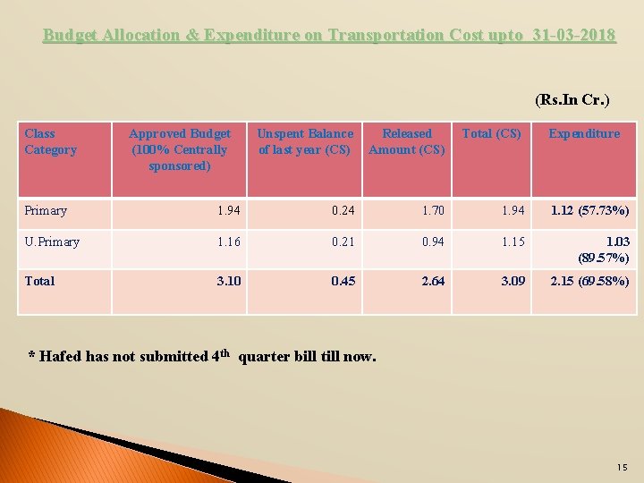 Budget Allocation & Expenditure on Transportation Cost upto 31 -03 -2018 (Rs. In Cr.