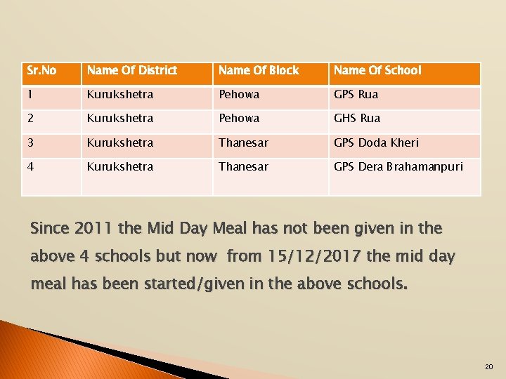 Sr. No Name Of District Name Of Block Name Of School 1 Kurukshetra Pehowa