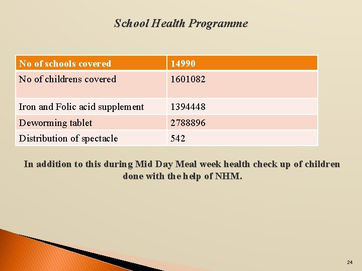 School Health Programme No of schools covered 14990 No of childrens covered 1601082 Iron