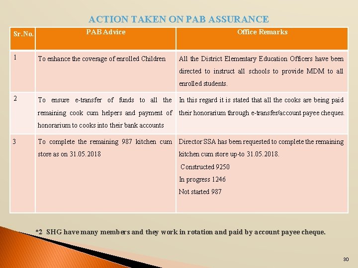 ACTION TAKEN ON PAB ASSURANCE Sr. No. 1 PAB Advice To enhance the coverage