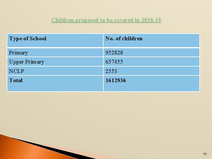 Children proposed to be covered in 2018 -19 Type of School No. of children