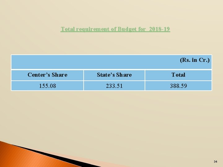 Total requirement of Budget for 2018 -19 (Rs. in Cr. ) Center’s Share State’s