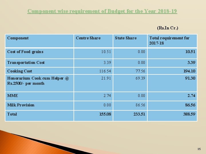 Component wise requirement of Budget for the Year 2018 -19 (Rs. In Cr. )