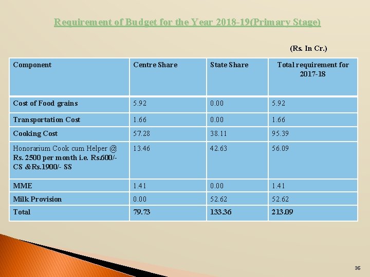 Requirement of Budget for the Year 2018 -19(Primary Stage) (Rs. In Cr. ) Component