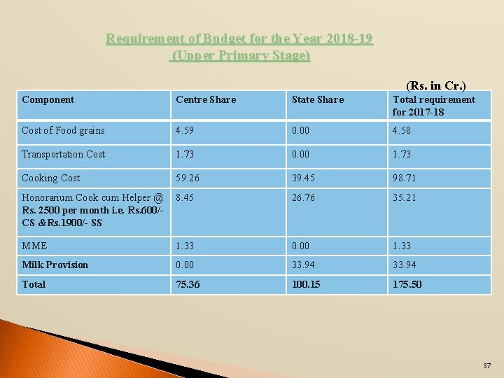 Requirement of Budget for the Year 2018 -19 (Upper Primary Stage) (Rs. in Cr.