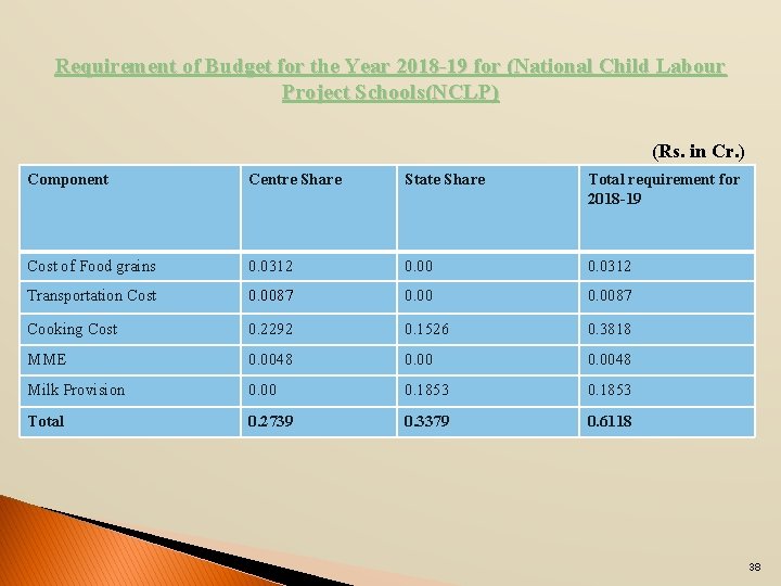 Requirement of Budget for the Year 2018 -19 for (National Child Labour Project Schools(NCLP)