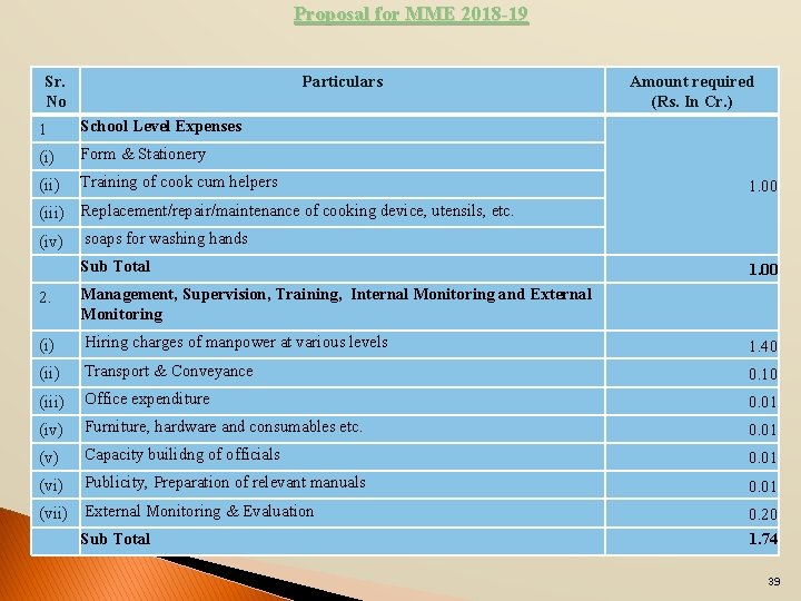 Proposal for MME 2018 -19 Sr. No Particulars 1 School Level Expenses (i) Form