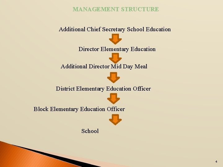 MANAGEMENT STRUCTURE Additional Chief Secretary School Education Director Elementary Education Additional Director Mid Day