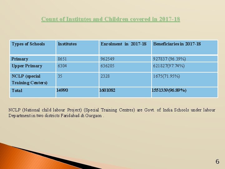 Count of Institutes and Children covered in 2017 -18 Types of Schools Institutes Enrolment