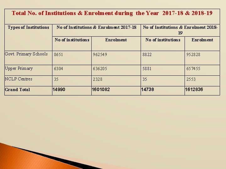 Total No. of Institutions & Enrolment during the Year 2017 -18 & 2018 -19