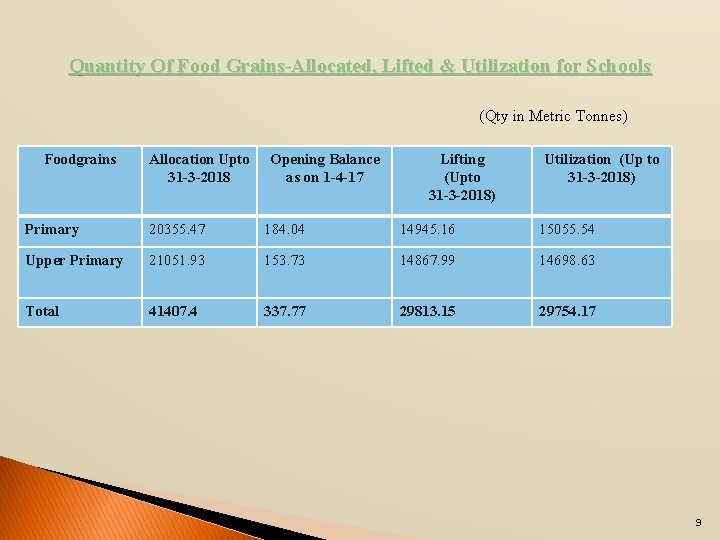 Quantity Of Food Grains-Allocated, Lifted & Utilization for Schools (Qty in Metric Tonnes) Foodgrains