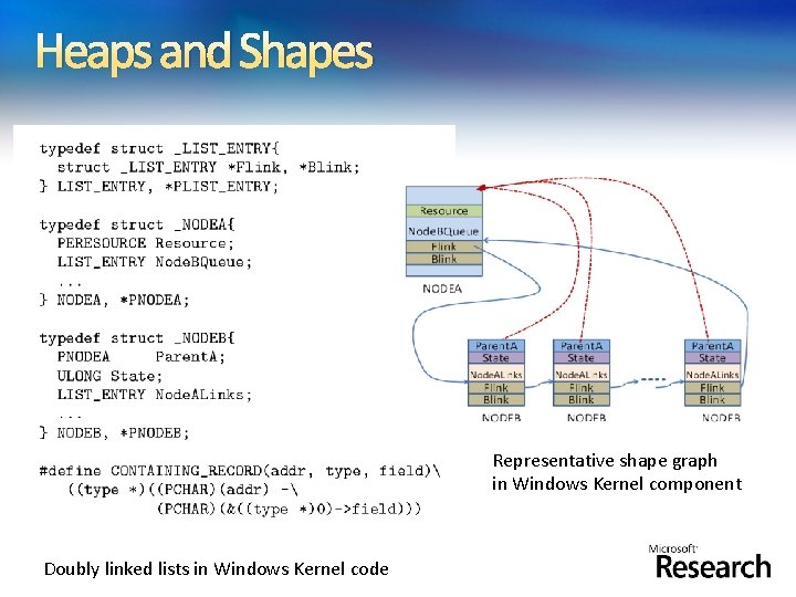 Heaps and Shapes Representative shape graph in Windows Kernel component Doubly linked lists in