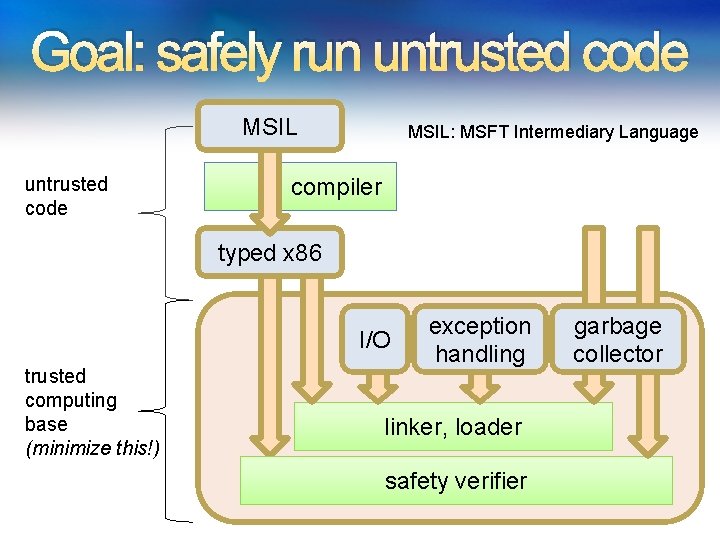Goal: safely run untrusted code MSIL: MSFT Intermediary Language compiler typed x 86 I/O