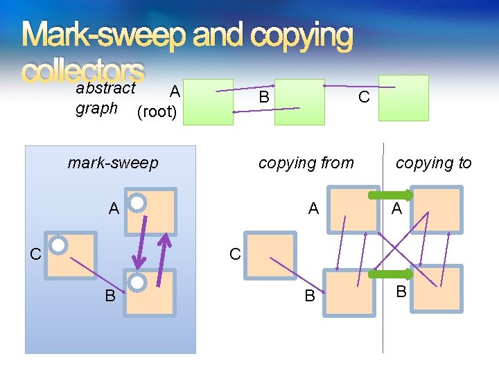 Mark-sweep and copying collectors abstract A graph B (root) mark-sweep copying from A C