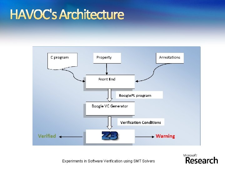 HAVOC's Architecture Experiments in Software Verification using SMT Solvers 