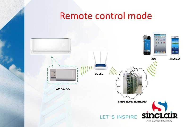 Remote control mode IOS Router Wifi Module Cloud server & Internet Android 