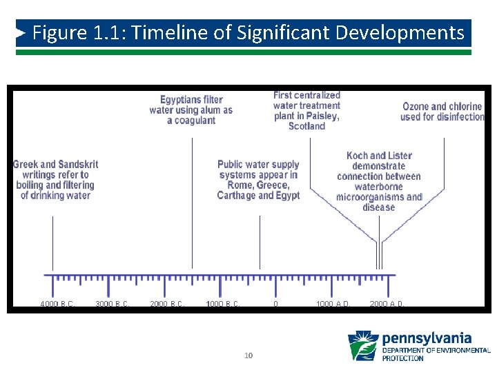 Figure 1. 1: Timeline of Significant Developments 10 