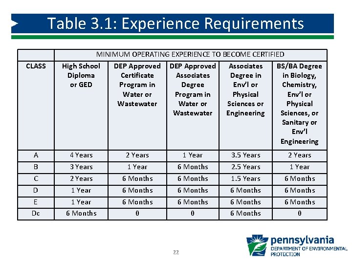 Table 3. 1: Experience Requirements CLASS A B C D E Dc MINIMUM OPERATING