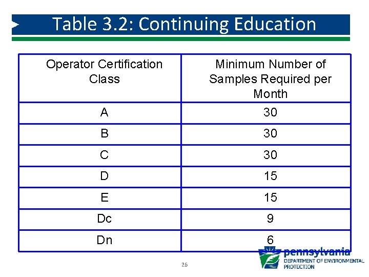 Table 3. 2: Continuing Education Operator Certification Class A Minimum Number of Samples Required