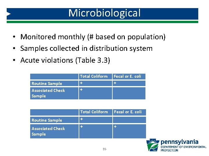 Microbiological • Monitored monthly (# based on population) • Samples collected in distribution system