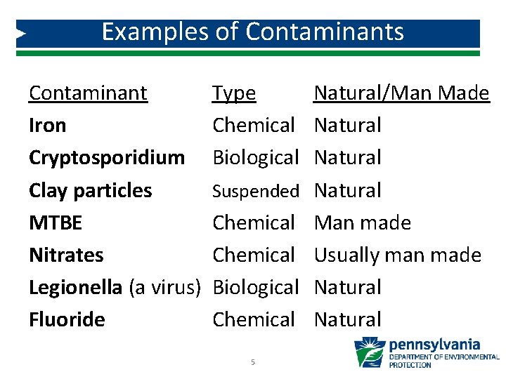 Examples of Contaminants Contaminant Iron Cryptosporidium Clay particles MTBE Nitrates Legionella (a virus) Fluoride