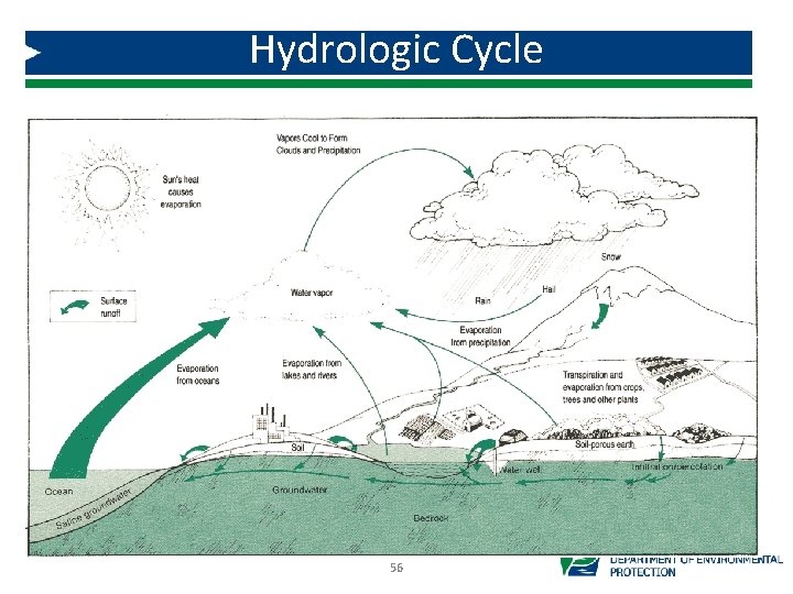 Hydrologic Cycle 56 