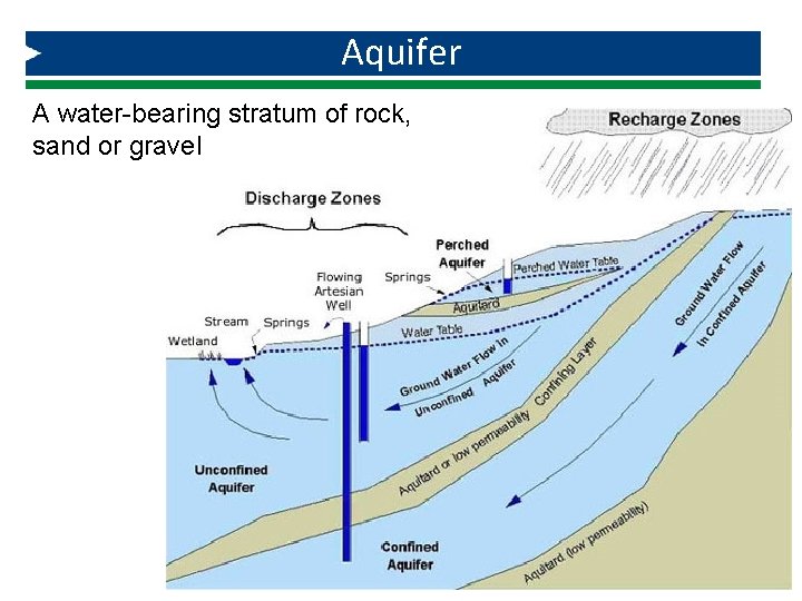 Aquifer A water-bearing stratum of rock, sand or gravel 59 