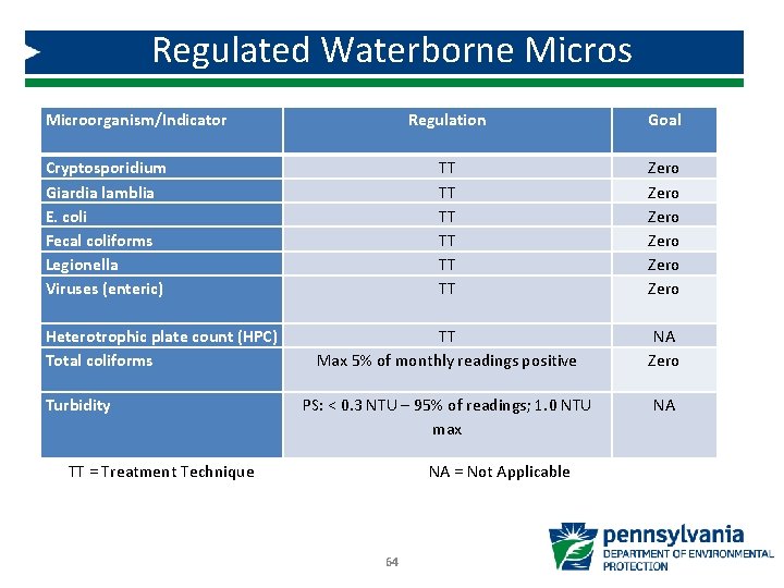 Regulated Waterborne Micros Microorganism/Indicator Cryptosporidium Giardia lamblia E. coli Fecal coliforms Legionella Viruses (enteric)