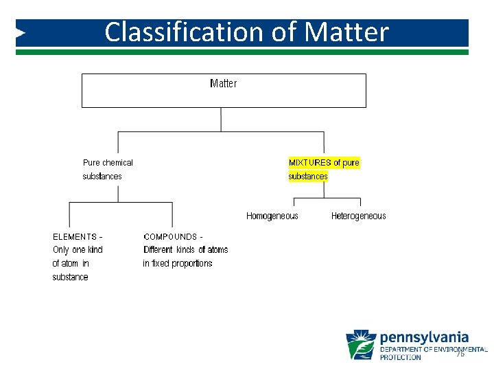 Classification of Matter 76 