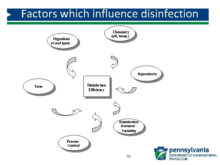 Factors which influence disinfection Chemistry (p. H, temp. ) Organisms (# and type) Byproducts