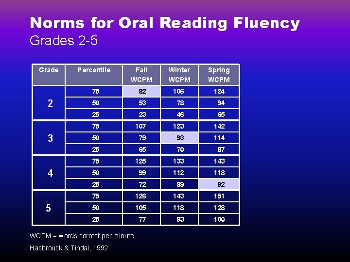 Norms for Oral Reading Fluency Grades 2 -5 Grade 2 3 4 5 Percentile