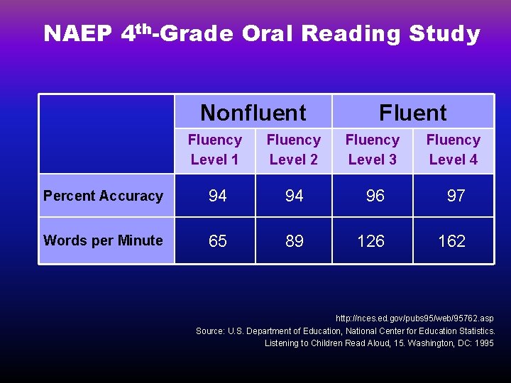 NAEP 4 th-Grade Oral Reading Study Nonfluent Fluency Level 1 Fluency Level 2 Fluency
