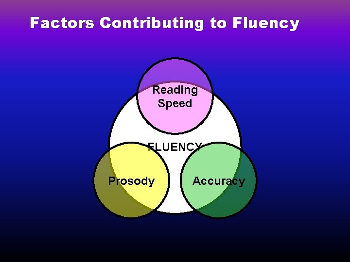 Factors Contributing to Fluency Reading Speed FLUENCY Prosody Accuracy 