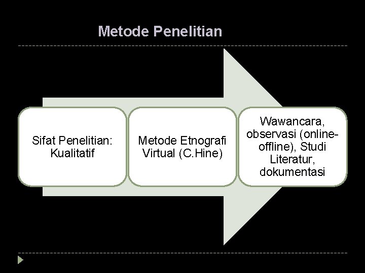 Metode Penelitian Sifat Penelitian: Kualitatif Metode Etnografi Virtual (C. Hine) Wawancara, observasi (onlineoffline), Studi