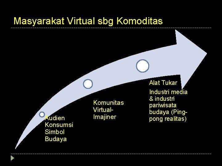 Masyarakat Virtual sbg Komoditas Audien Konsumsi Simbol Budaya Komunitas Virtual. Imajiner Alat Tukar Industri