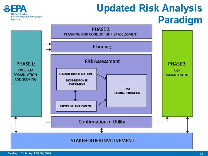Updated Risk Analysis Paradigm Santiago, Chile April 29 -30, 2014 12 